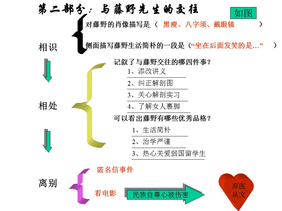 安阳县二中附中李现锋藤野先生.ppt_第3页