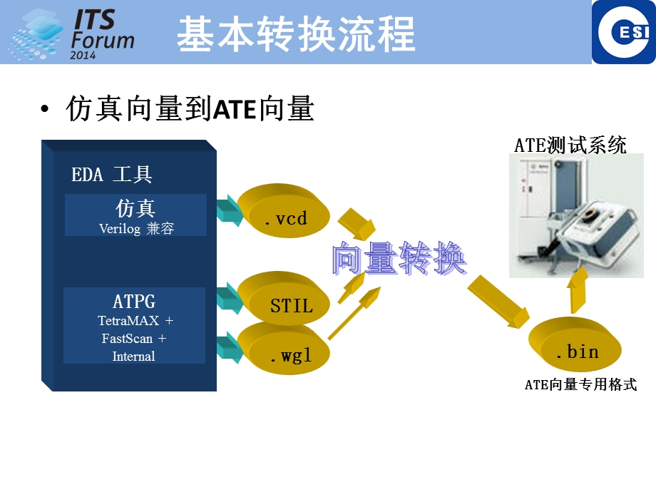 复杂器件测试向量转换技术.ppt_第3页