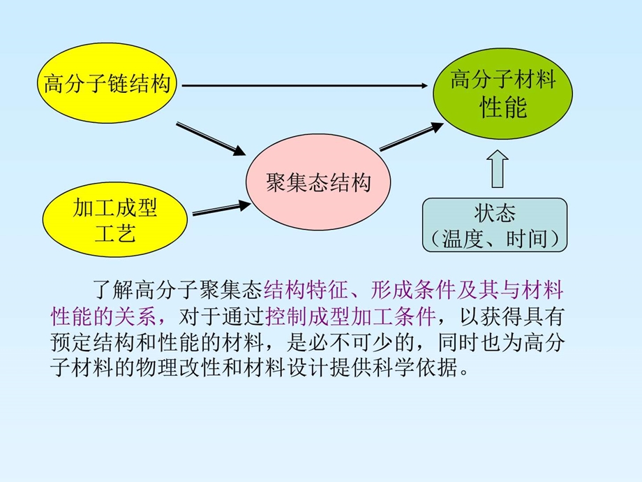 高分子材料基础理论Chapter3.2汇总.图文.ppt.ppt_第2页