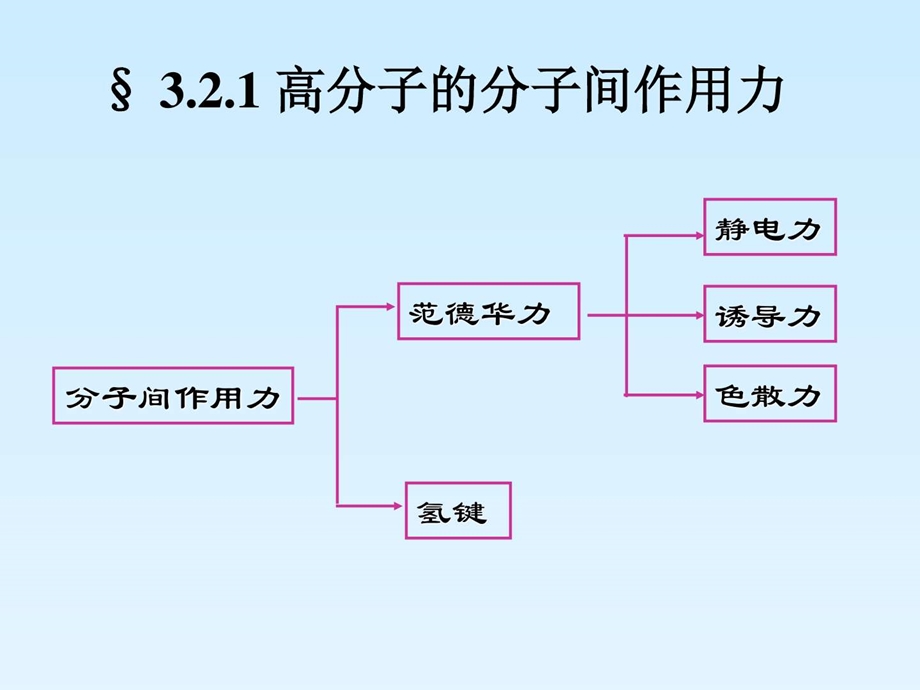 高分子材料基础理论Chapter3.2汇总.图文.ppt.ppt_第3页