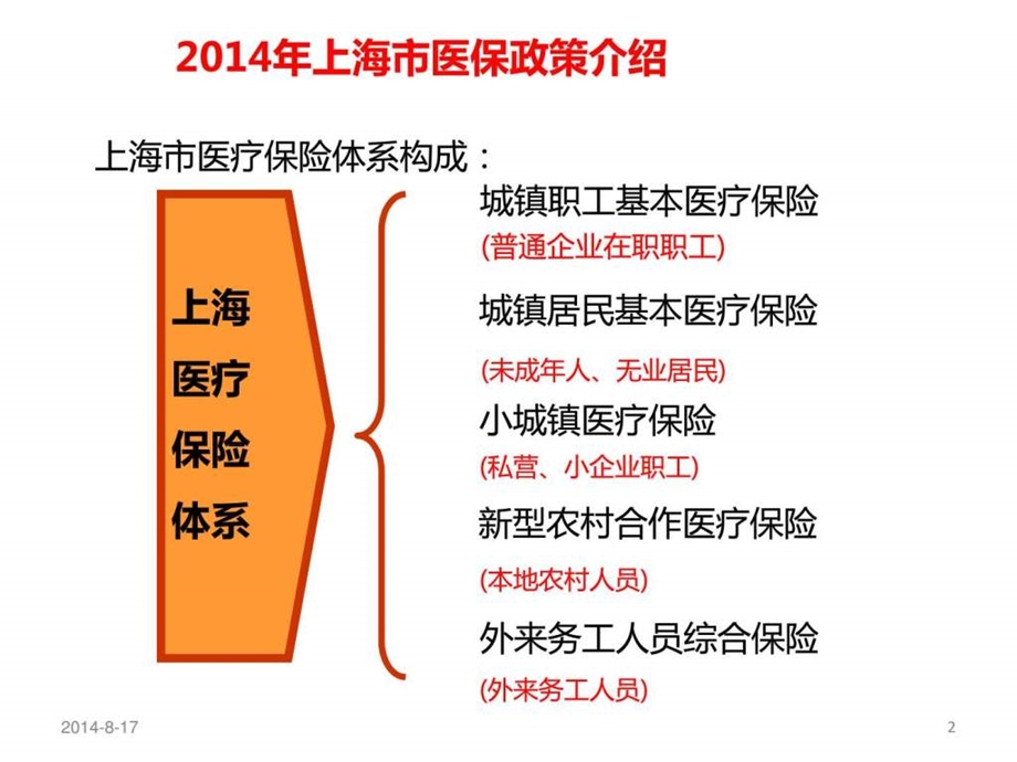 上海医保知识介绍图文.ppt.ppt_第2页