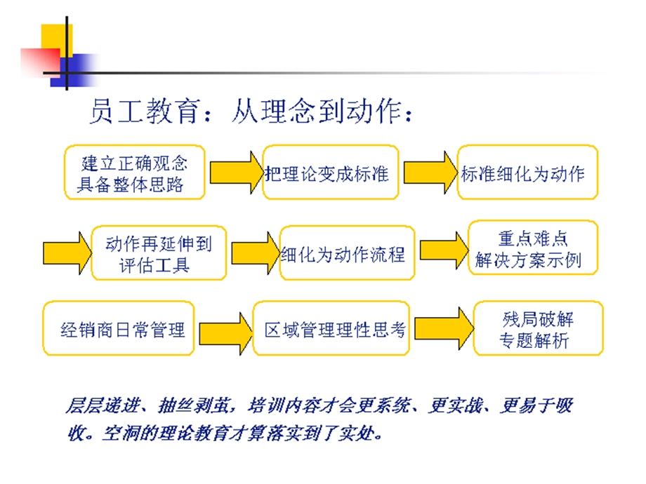 非常好的经销商选择资料.ppt_第3页