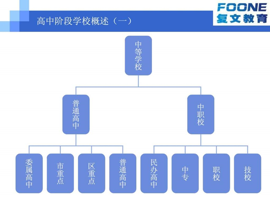 上海重点中学介绍最终.ppt_第3页