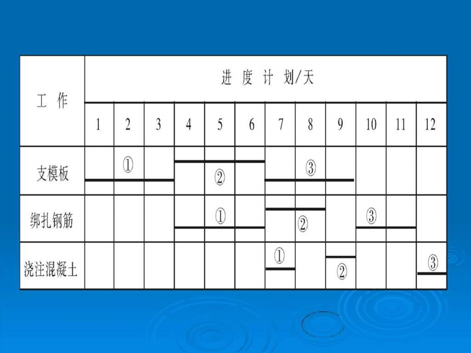 流水施工原理及其应用.ppt_第3页