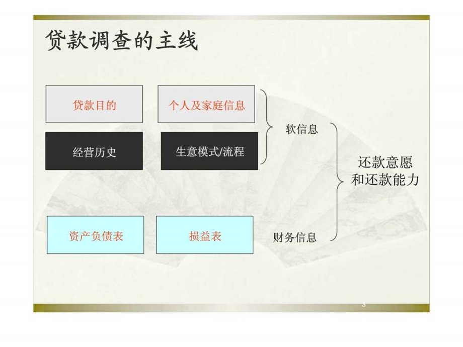 微贷客户的实地贷款调查和成功信贷人员的经验交流与案例研讨.ppt_第3页