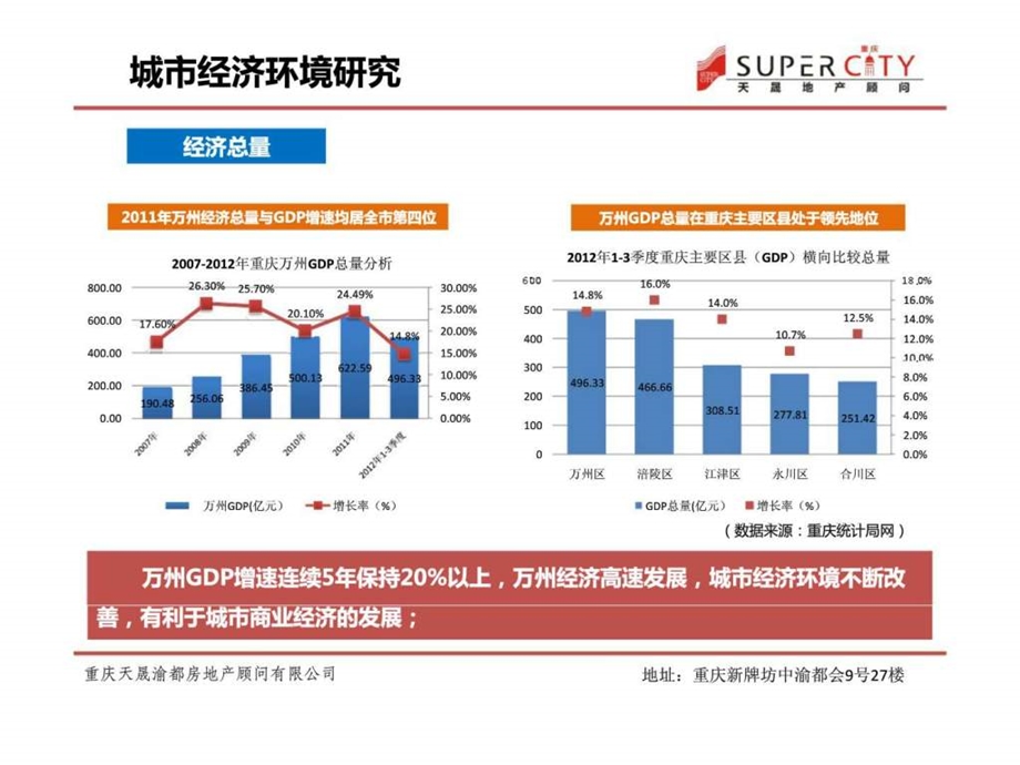 万州三峡商业广场项目.ppt_第3页