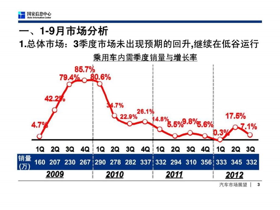 乘用车市场分析及预测.ppt_第3页