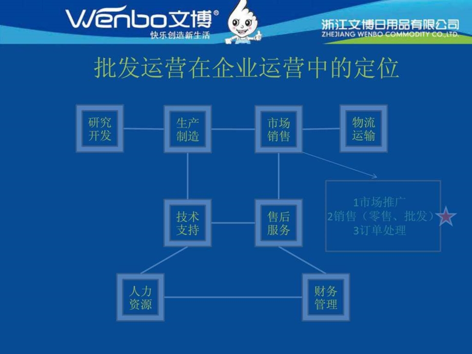 批发运营专员作业指导书标准作业流程.ppt_第3页