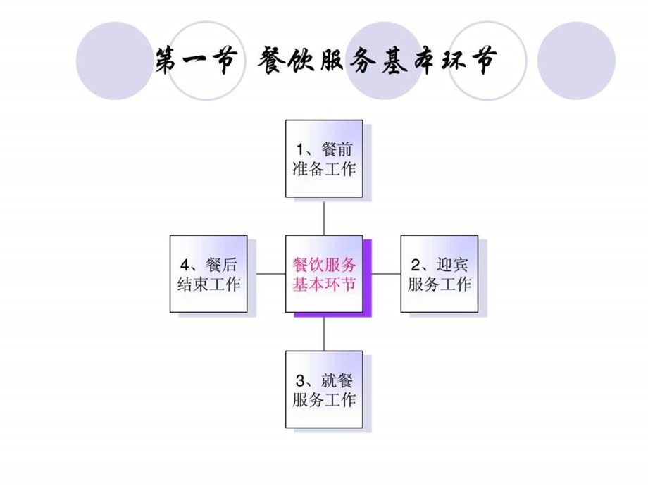 餐饮服务流程.ppt.ppt_第3页