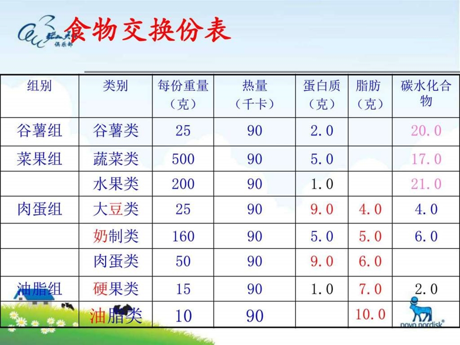 .05.06糖尿病饮食计算42图文_第3页