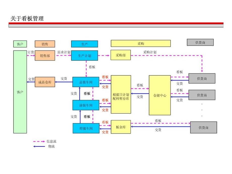 某著名物流公司的物流和供应链解决方案.ppt_第3页