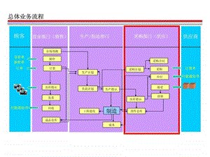 某著名物流公司的物流和供应链解决方案.ppt