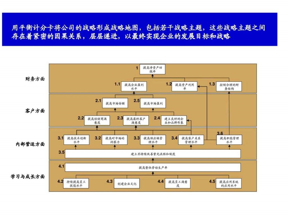 某公司基于战略地图的kpis分解和提取.ppt_第2页