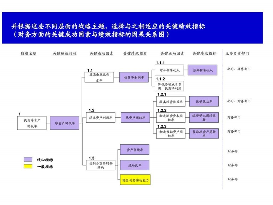 某公司基于战略地图的kpis分解和提取.ppt_第3页