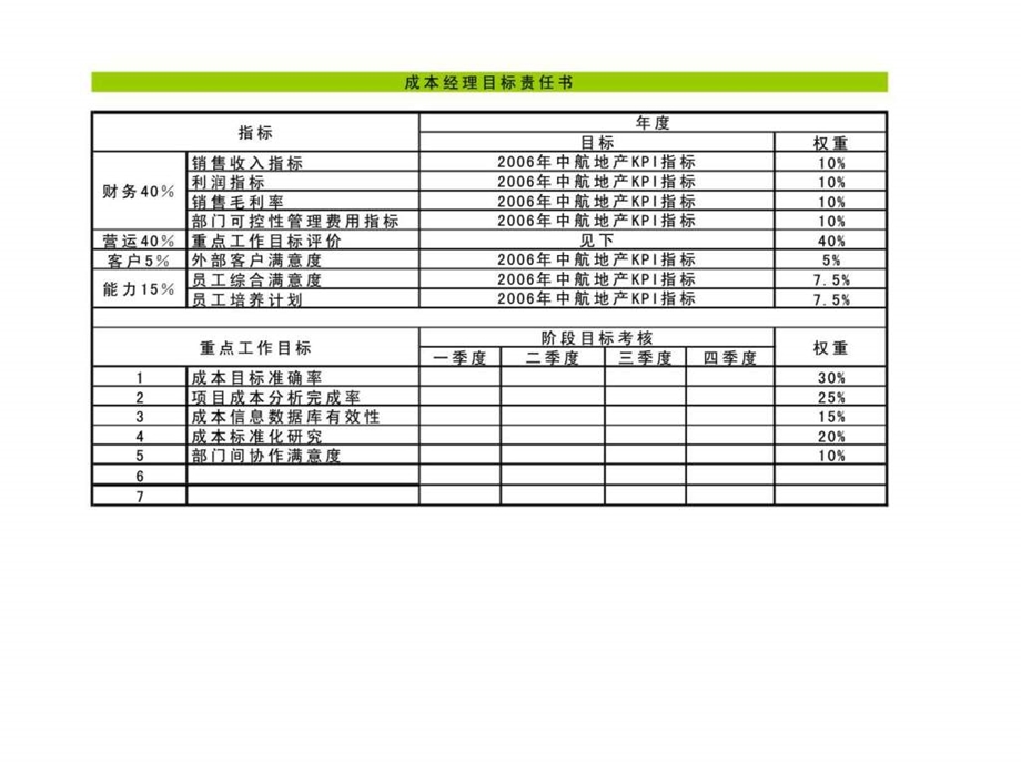 知名房地产公司绩效考核kpi合集.ppt_第1页