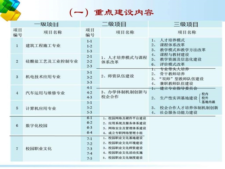 国家示范校建设工作.ppt_第3页