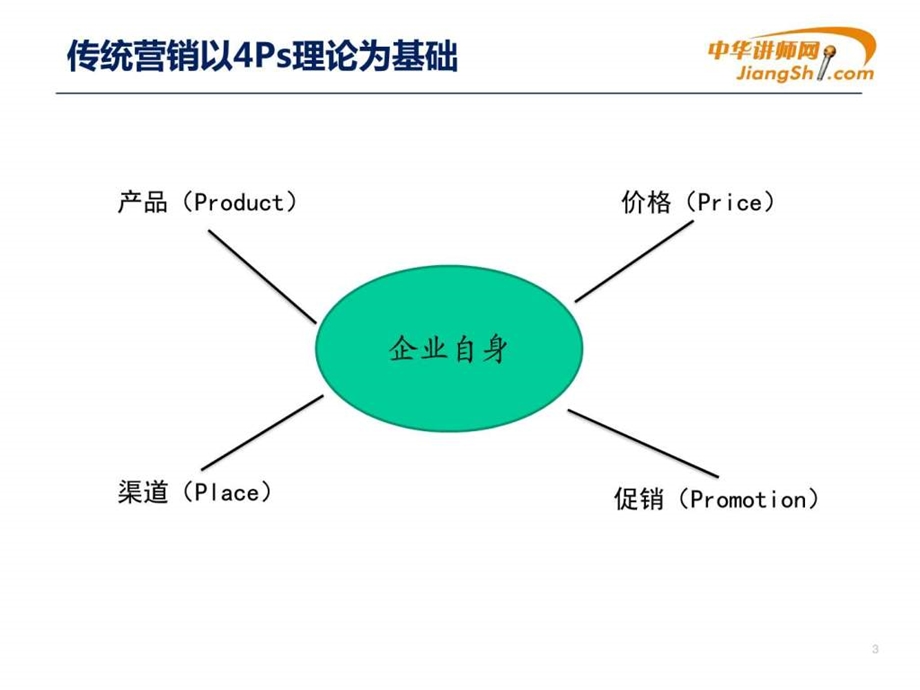 席加省如何应对新常态下的营销挑战中华讲师网.ppt.ppt_第3页