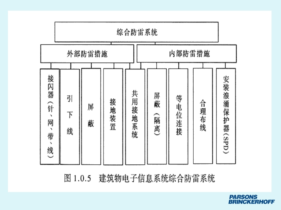 防雷接地PPT课件.ppt_第2页