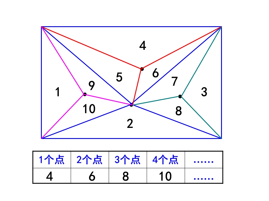 从简单入手找规律六年级.ppt_第3页