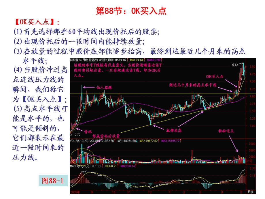第88节OK买入点.ppt_第1页