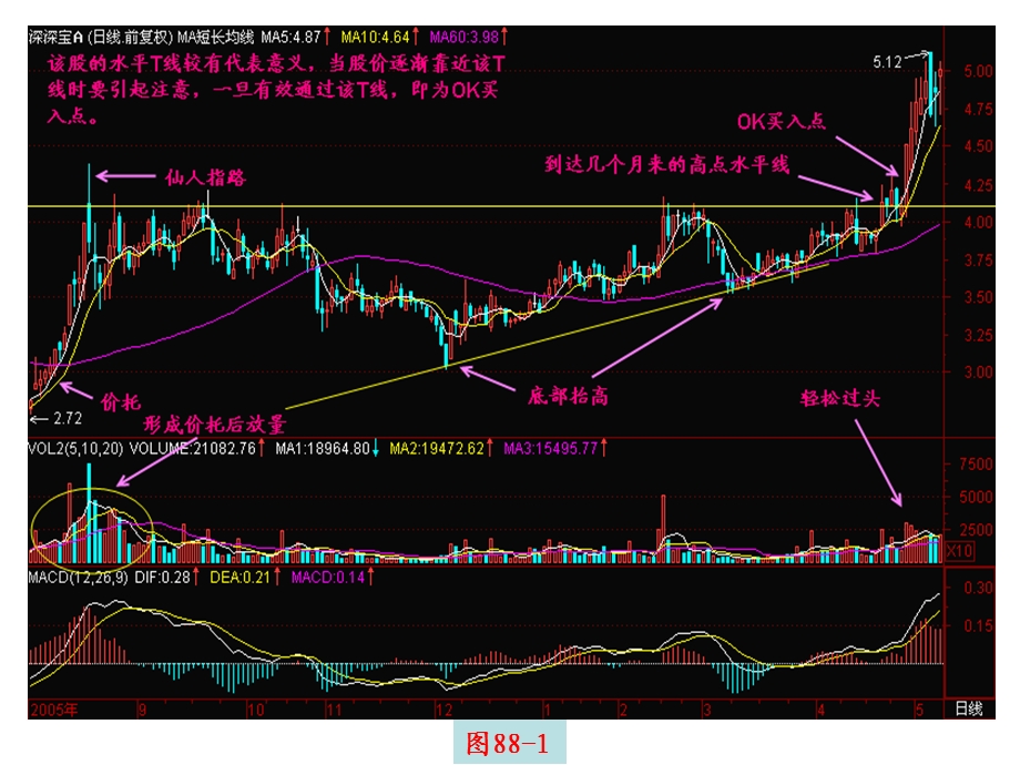 第88节OK买入点.ppt_第2页