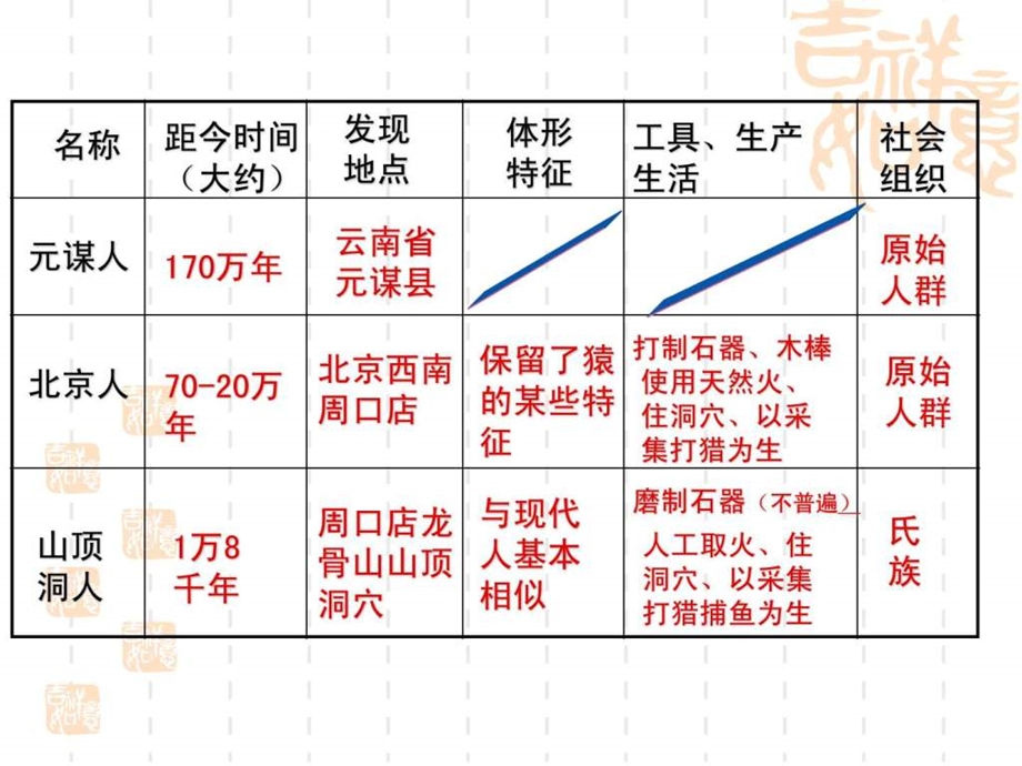 第一次月考复习课件MicrosoftPowerPoint演示文稿.ppt_第3页