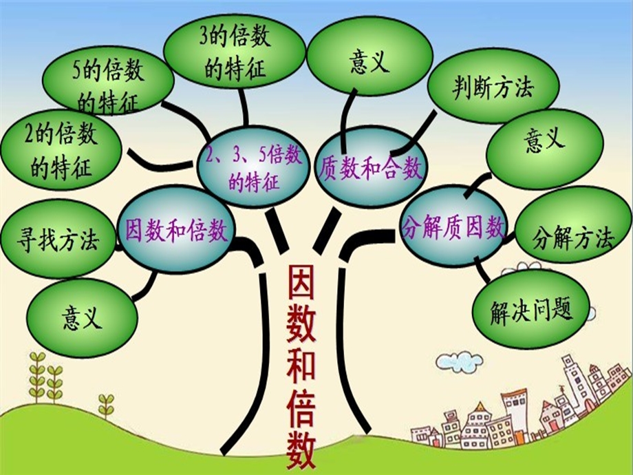 因数的倍数的知识结构图(李玲玲).ppt_第2页