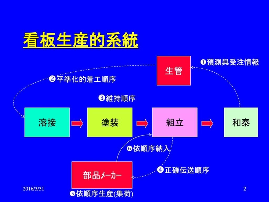 TPS丰田自主研究会1984889350.ppt.ppt_第2页