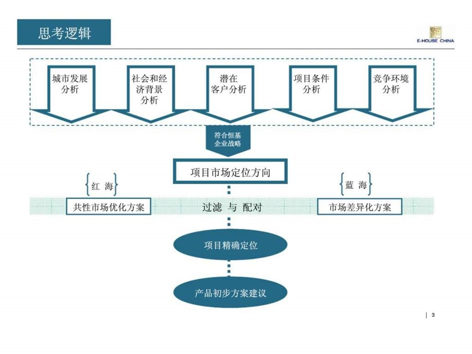 易居恒基兆佳湖南星沙项目产品定位建议.ppt_第3页