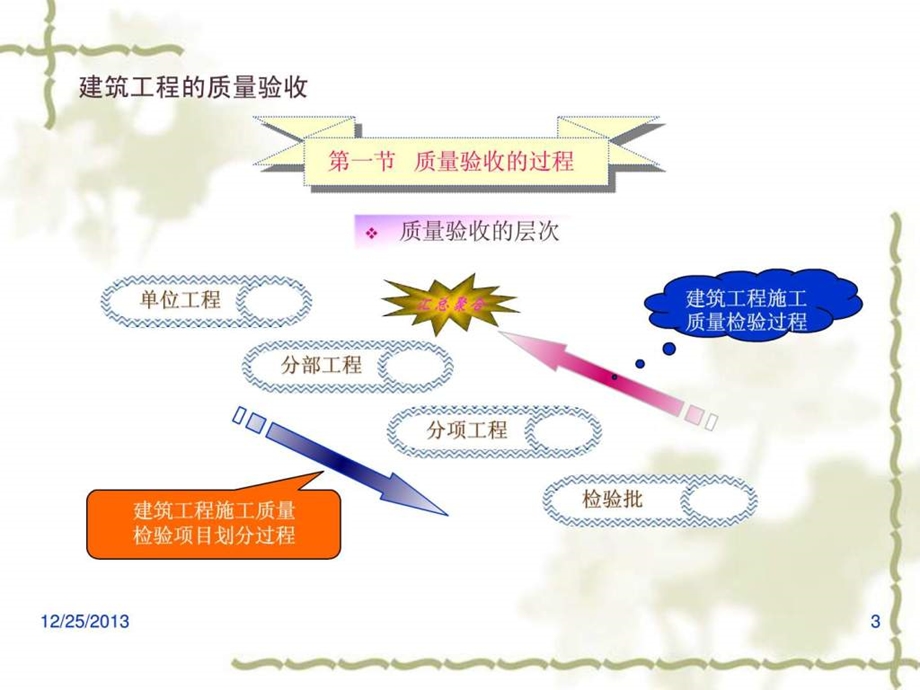 建筑工程施工质量验收统一标准宣贯.ppt_第3页