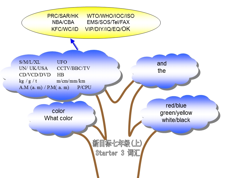 初一单词(树图).ppt_第3页