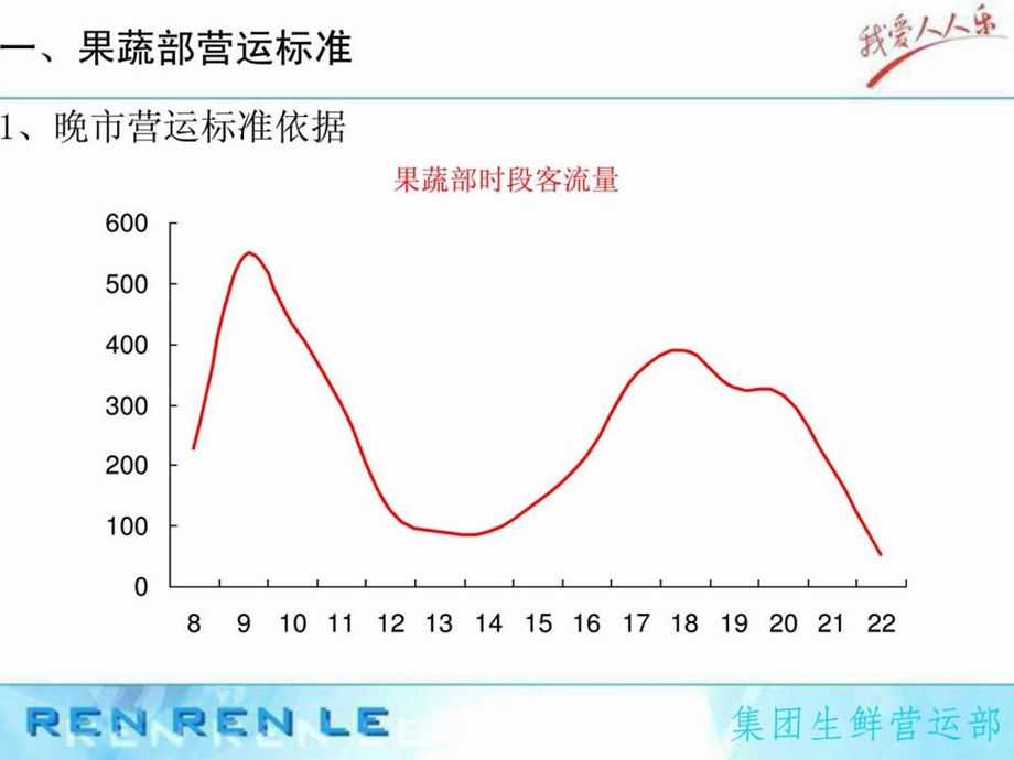 14生鲜晚市营运标准.ppt.ppt_第3页