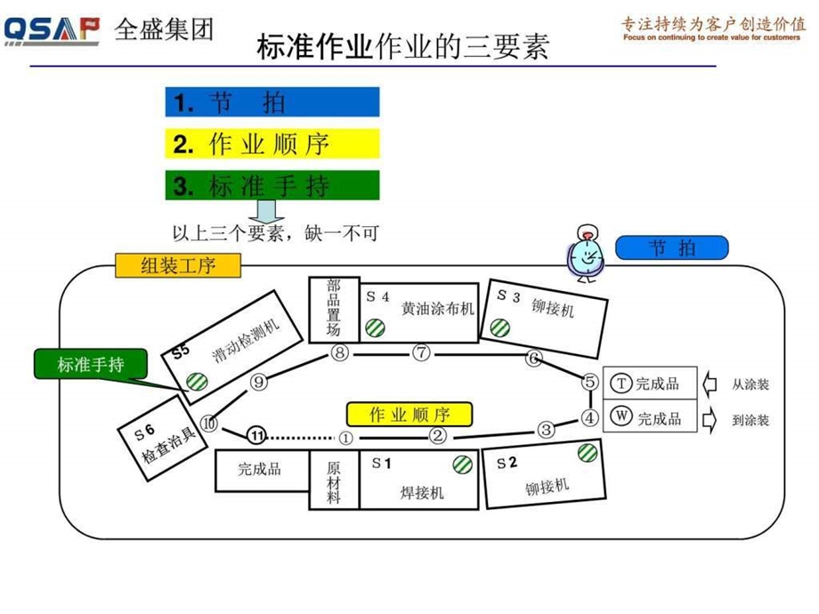 丰田内部培训系列教材标准作业图文.ppt.ppt_第3页