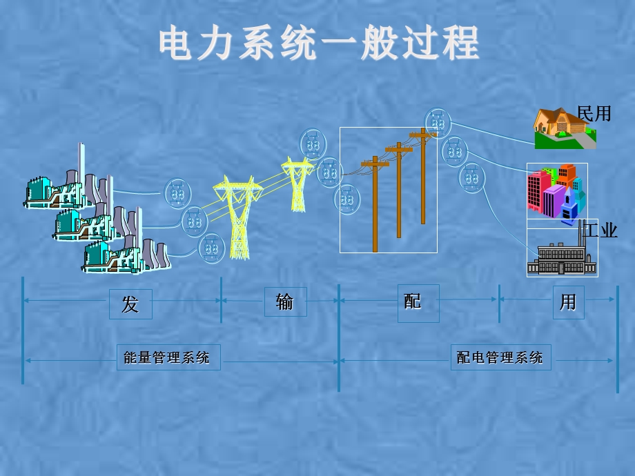 调度自动化及配网自动化概述XXXX.pptx_第3页