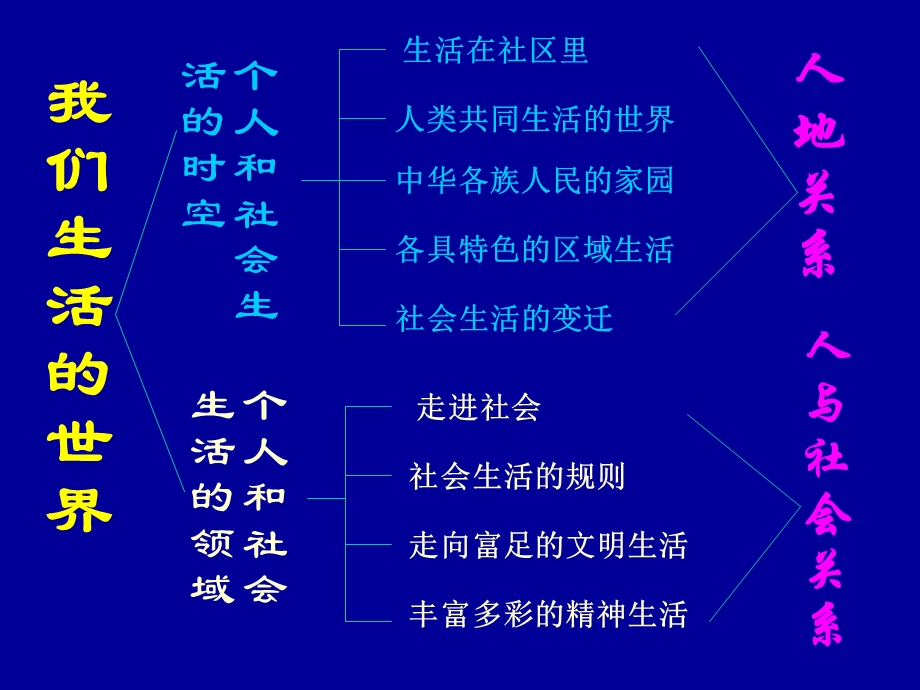 历史与社会七年级下册第六单元.ppt_第2页