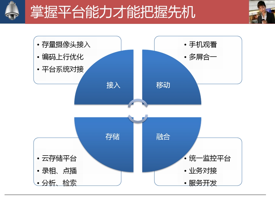 视频监控集中管理平台.ppt_第3页