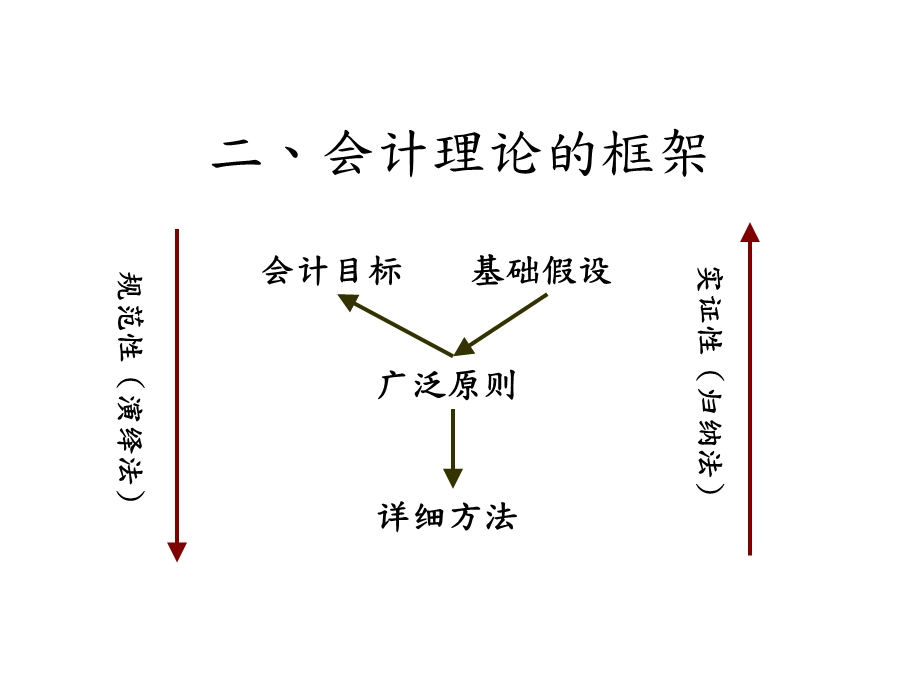 财务会计与财务管理知识分析讲座.pptx_第3页