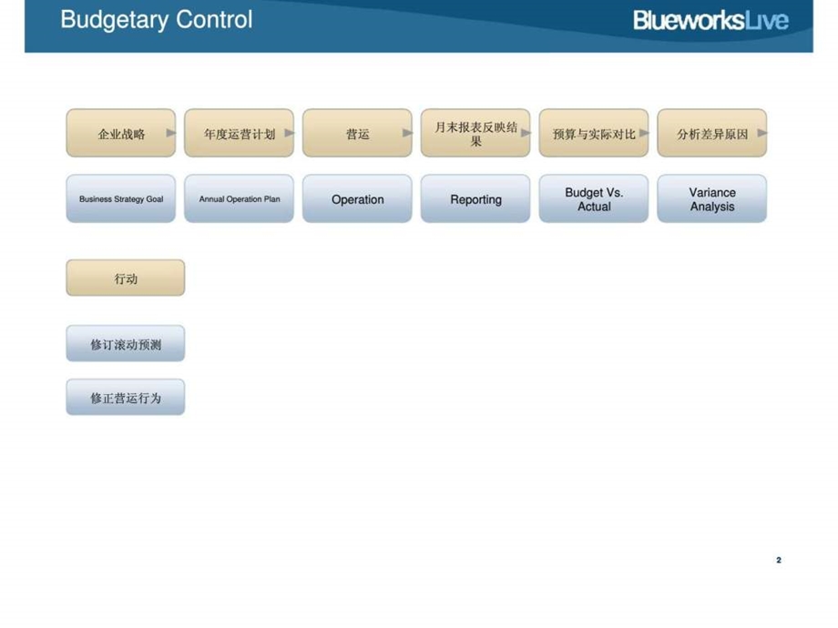 企业全面预算管理.ppt_第2页