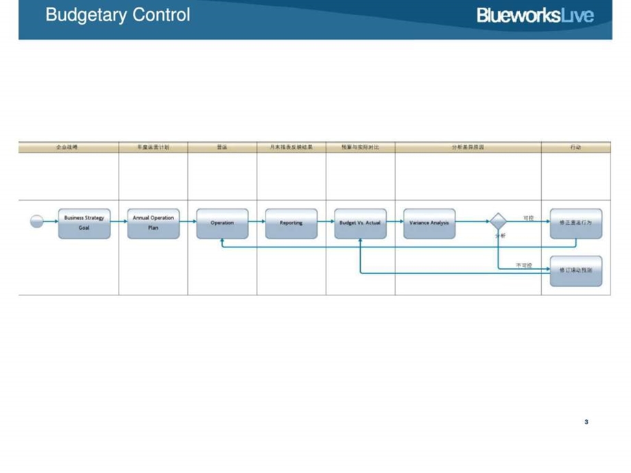 企业全面预算管理.ppt_第3页