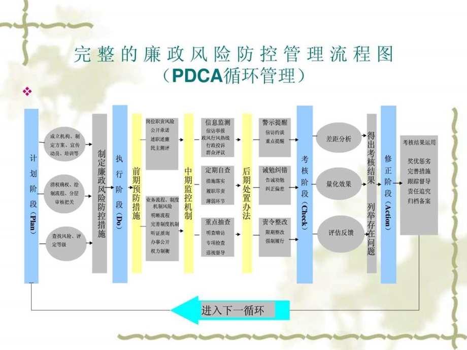 廉政风险防控试点工作业务讲座.ppt_第3页