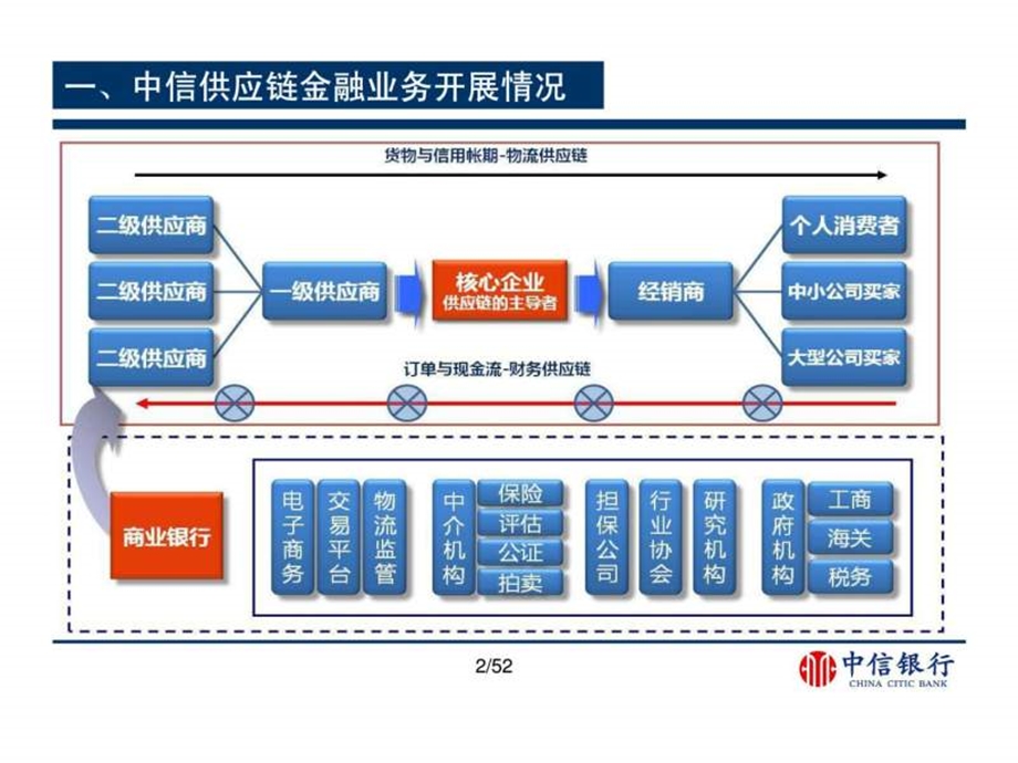 中信银行供应链金融业务的风险识别与防范1462315633.ppt.ppt_第3页