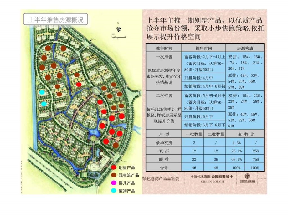 绿色港湾项目开盘阶段营销执行方案.ppt_第3页