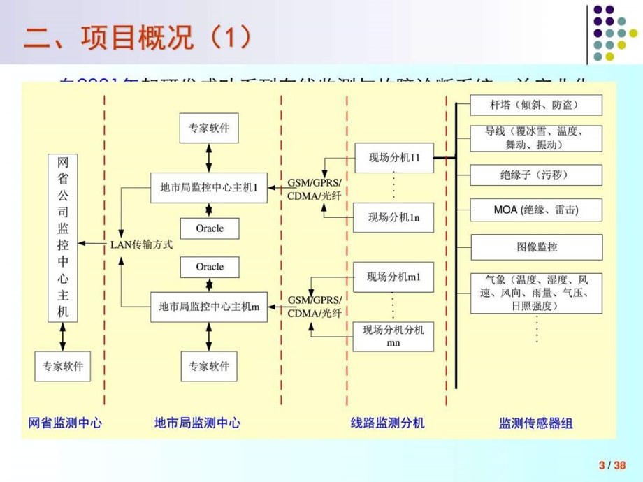 智能电网在线监测与故障诊断图文.ppt.ppt_第3页