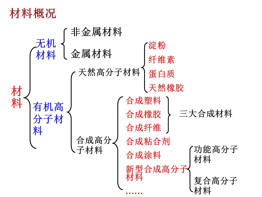 化校合成高分子化合物.ppt_第3页