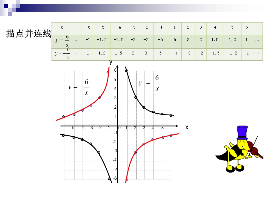 反比例函数的图像和性质课件1.ppt_第3页