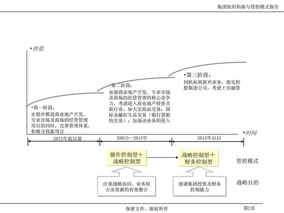 某置业投资有限公司运营与管控方案.ppt_第3页