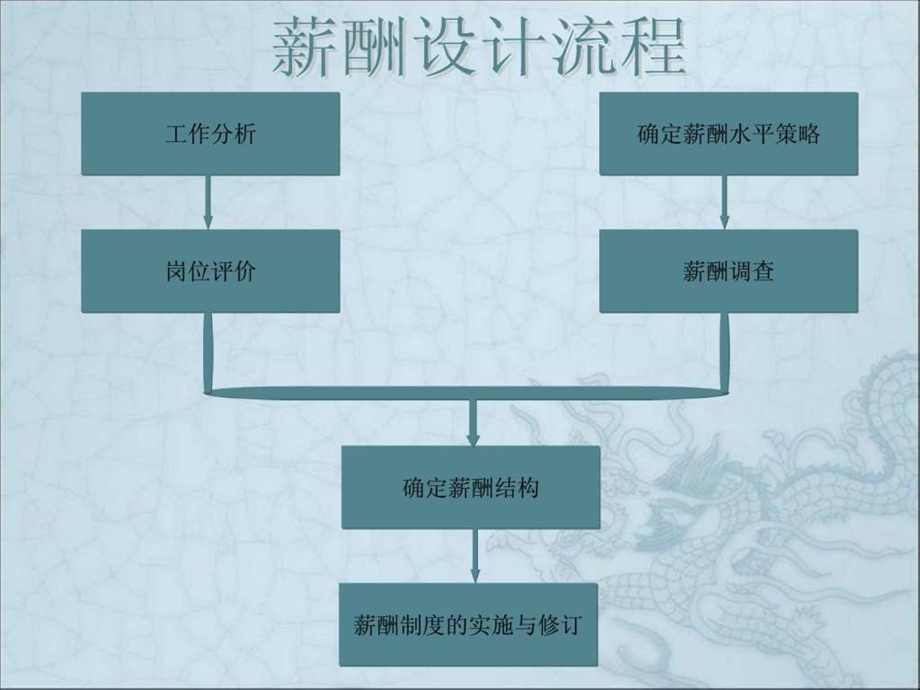 薪酬设计之岗位评价全解读非常详细.ppt1542875144.ppt.ppt_第2页