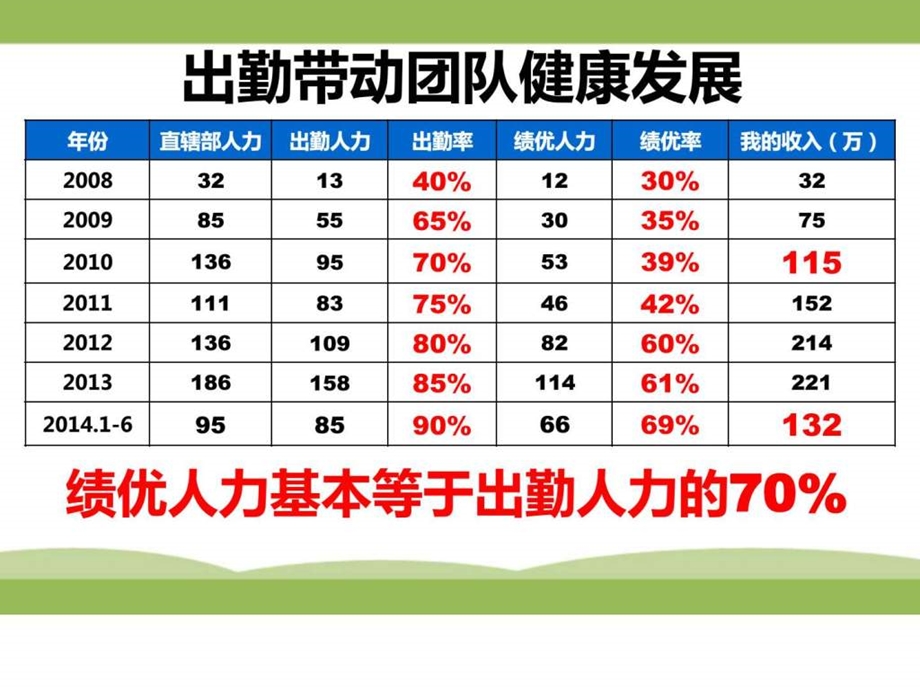 持续出勤管理团队健康发展图文.ppt_第3页