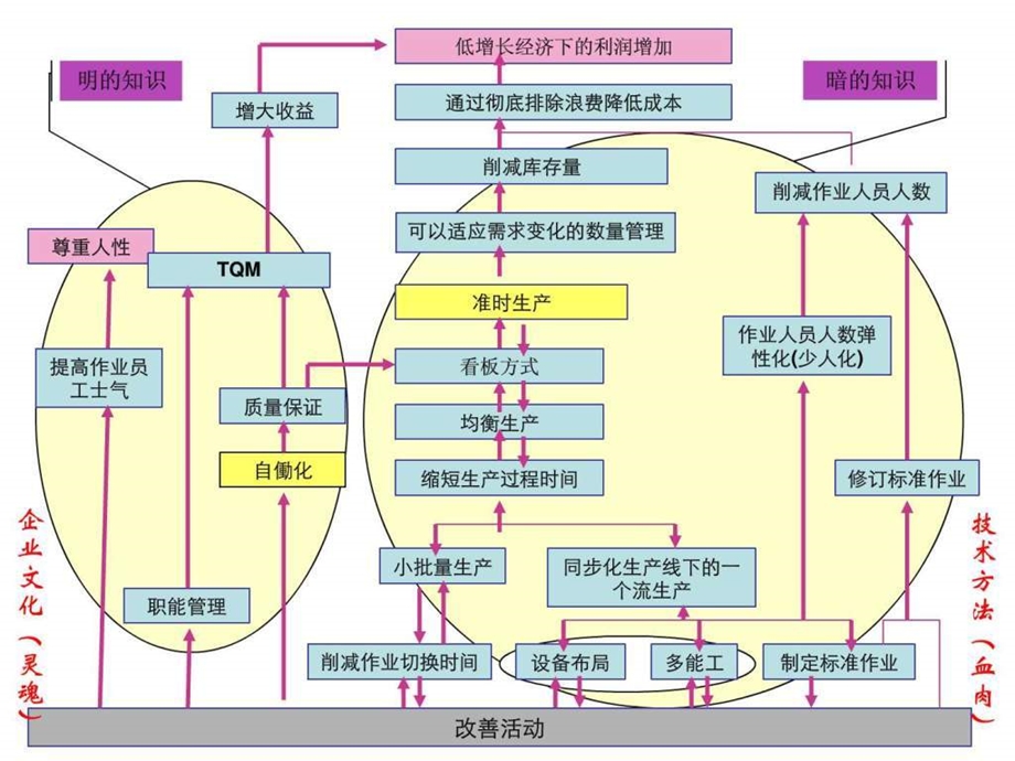 丰田生产方式之管理借鉴TPS管理思想和管理方式2.ppt.ppt_第2页