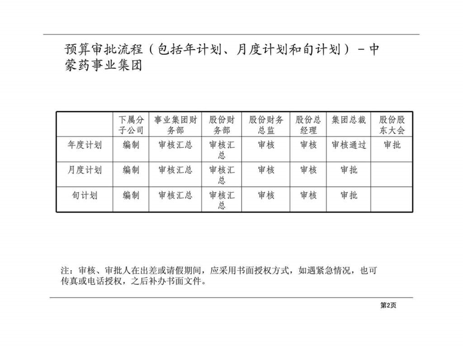 股份公司资金审批流程.ppt_第3页